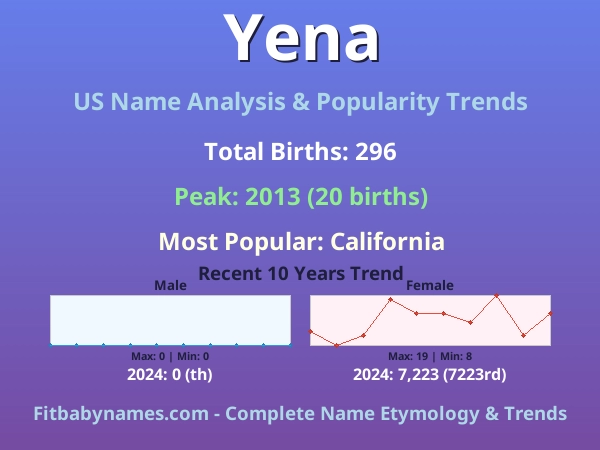 Infographic: Yena name meaning, origin, and popularity trends in the United States (US baby name analysis chart)