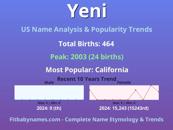 Infographic: Yeni name meaning, origin, and popularity trends in the United States (US baby name analysis chart)