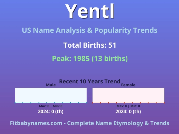 Infographic: Yentl name meaning, origin, and popularity trends in the United States (US baby name analysis chart)