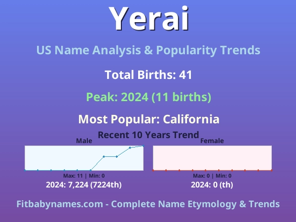 Infographic: Yerai name meaning, origin, and popularity trends in the United States (US baby name analysis chart)