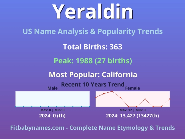 Infographic: Yeraldin name meaning, origin, and popularity trends in the United States (US baby name analysis chart)