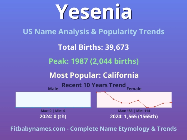 Infographic: Yesenia name meaning, origin, and popularity trends in the United States (US baby name analysis chart)