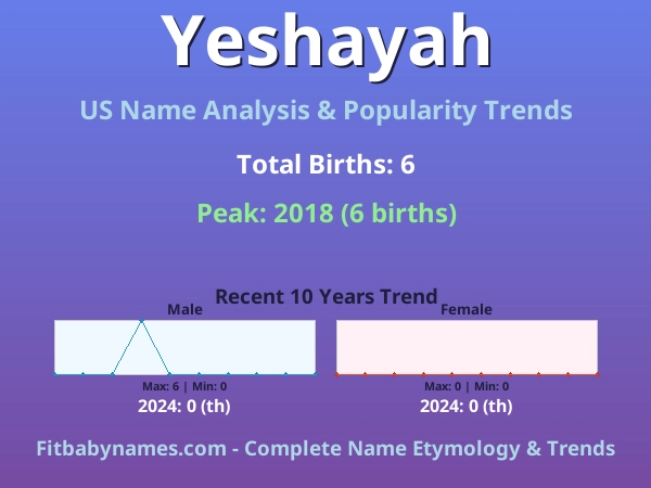 Infographic: Yeshayah name meaning, origin, and popularity trends in the United States (US baby name analysis chart)