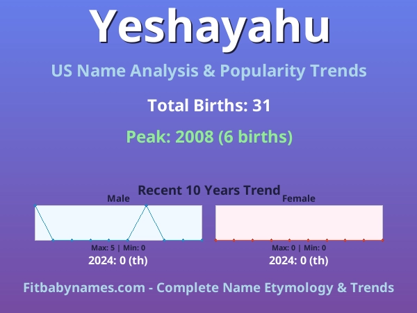 Infographic: Yeshayahu name meaning, origin, and popularity trends in the United States (US baby name analysis chart)