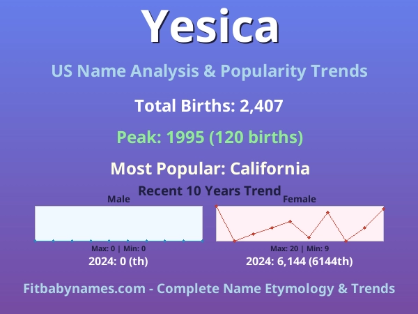 Infographic: Yesica name meaning, origin, and popularity trends in the United States (US baby name analysis chart)