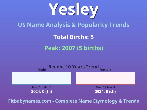 Infographic: Yesley name meaning, origin, and popularity trends in the United States (US baby name analysis chart)
