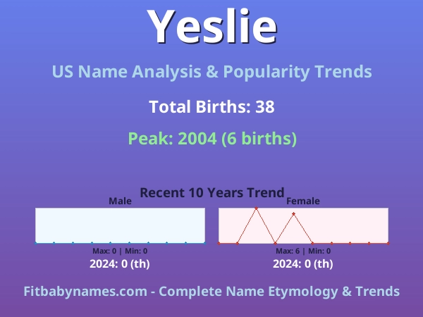 Infographic: Yeslie name meaning, origin, and popularity trends in the United States (US baby name analysis chart)