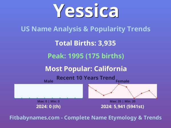 Infographic: Yessica name meaning, origin, and popularity trends in the United States (US baby name analysis chart)