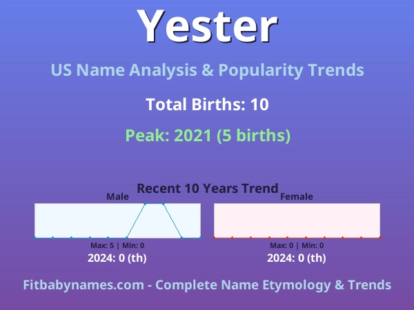 Infographic: Yester name meaning, origin, and popularity trends in the United States (US baby name analysis chart)