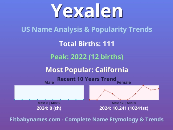Infographic: Yexalen name meaning, origin, and popularity trends in the United States (US baby name analysis chart)