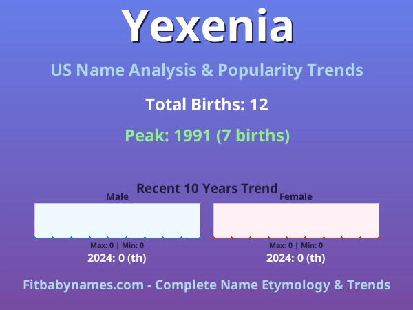 Infographic: Yexenia name meaning, origin, and popularity trends in the United States (US baby name analysis chart)