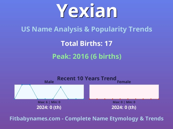 Infographic: Yexian name meaning, origin, and popularity trends in the United States (US baby name analysis chart)