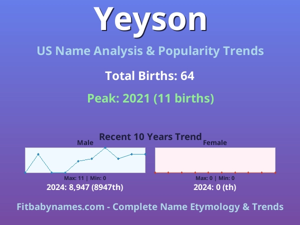 Infographic: Yeyson name meaning, origin, and popularity trends in the United States (US baby name analysis chart)