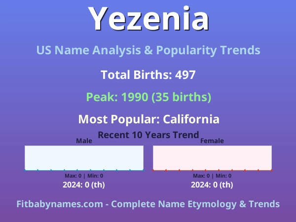 Infographic: Yezenia name meaning, origin, and popularity trends in the United States (US baby name analysis chart)