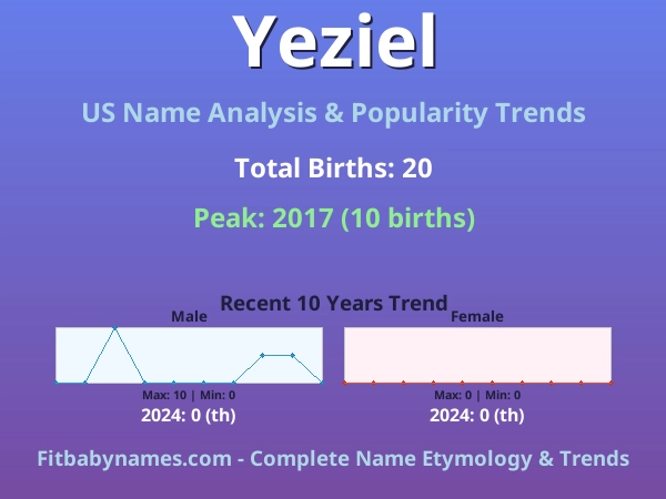 Infographic: Yeziel name meaning, origin, and popularity trends in the United States (US baby name analysis chart)