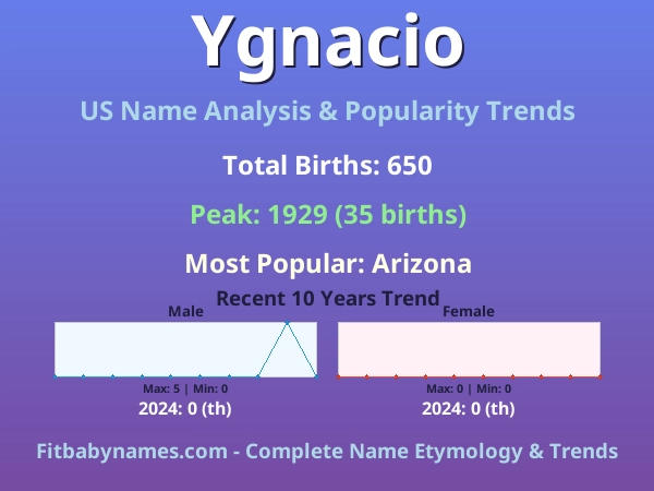 Infographic: Ygnacio name meaning, origin, and popularity trends in the United States (US baby name analysis chart)