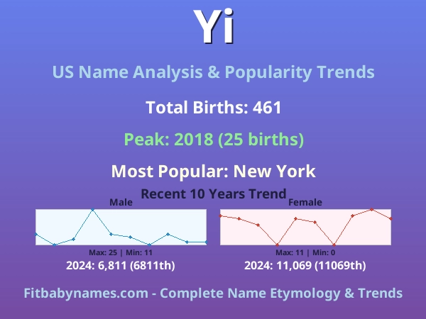 Infographic: Yi name meaning, origin, and popularity trends in the United States (US baby name analysis chart)