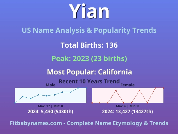 Infographic: Yian name meaning, origin, and popularity trends in the United States (US baby name analysis chart)