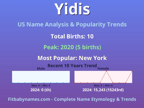Infographic: Yidis name meaning, origin, and popularity trends in the United States (US baby name analysis chart)