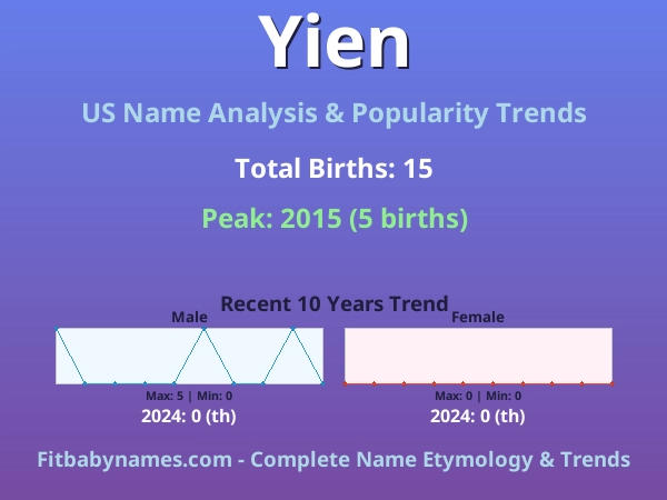 Infographic: Yien name meaning, origin, and popularity trends in the United States (US baby name analysis chart)