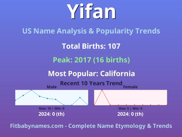 Infographic: Yifan name meaning, origin, and popularity trends in the United States (US baby name analysis chart)