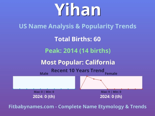 Infographic: Yihan name meaning, origin, and popularity trends in the United States (US baby name analysis chart)