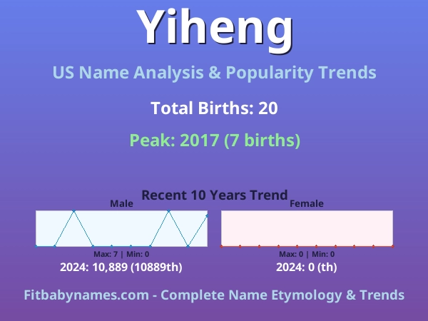 Infographic: Yiheng name meaning, origin, and popularity trends in the United States (US baby name analysis chart)