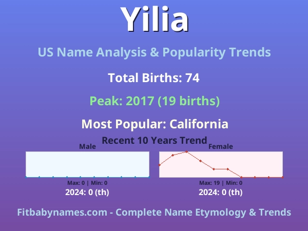 Infographic: Yilia name meaning, origin, and popularity trends in the United States (US baby name analysis chart)
