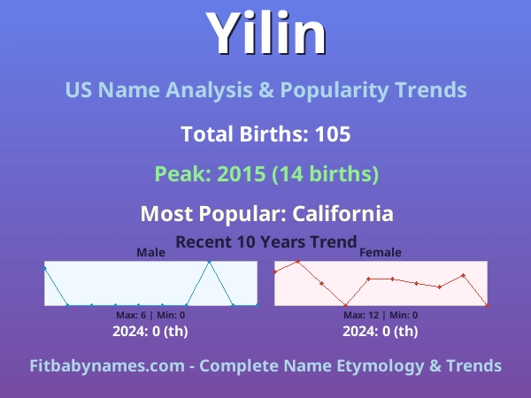 Infographic: Yilin name meaning, origin, and popularity trends in the United States (US baby name analysis chart)