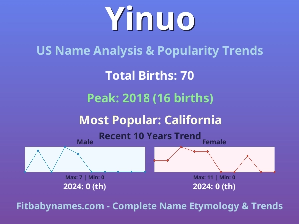 Infographic: Yinuo name meaning, origin, and popularity trends in the United States (US baby name analysis chart)