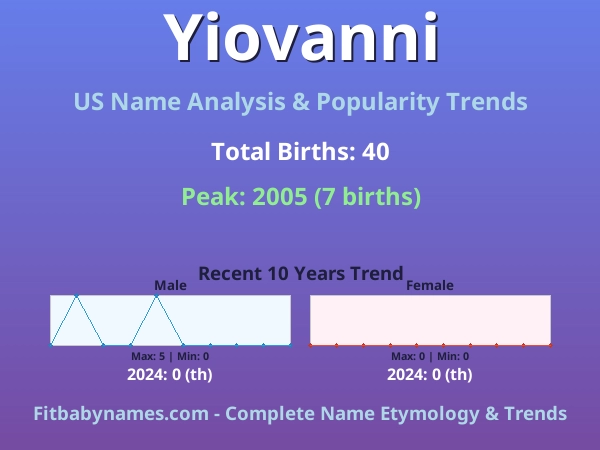 Infographic: Yiovanni name meaning, origin, and popularity trends in the United States (US baby name analysis chart)