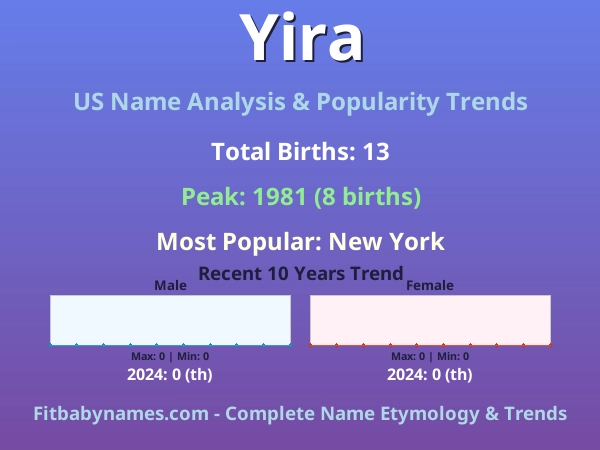 Infographic: Yira name meaning, origin, and popularity trends in the United States (US baby name analysis chart)