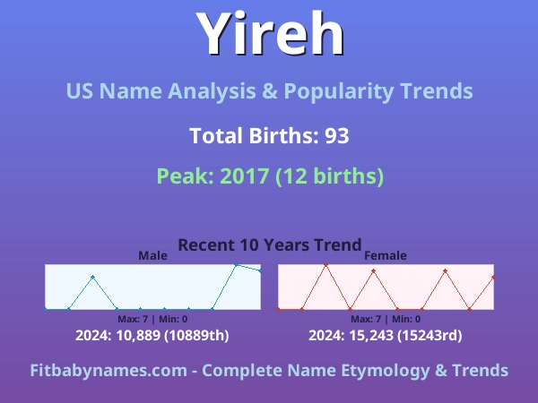 Infographic: Yireh name meaning, origin, and popularity trends in the United States (US baby name analysis chart)