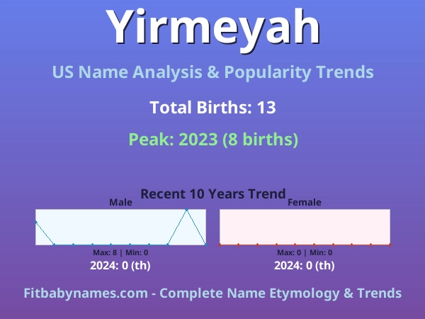 Infographic: Yirmeyah name meaning, origin, and popularity trends in the United States (US baby name analysis chart)
