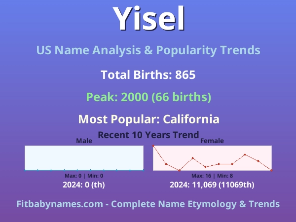 Infographic: Yisel name meaning, origin, and popularity trends in the United States (US baby name analysis chart)