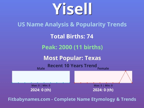 Infographic: Yisell name meaning, origin, and popularity trends in the United States (US baby name analysis chart)