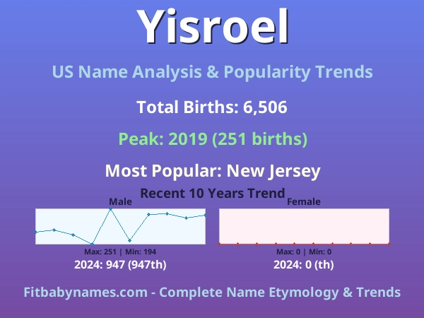 Infographic: Yisroel name meaning, origin, and popularity trends in the United States (US baby name analysis chart)