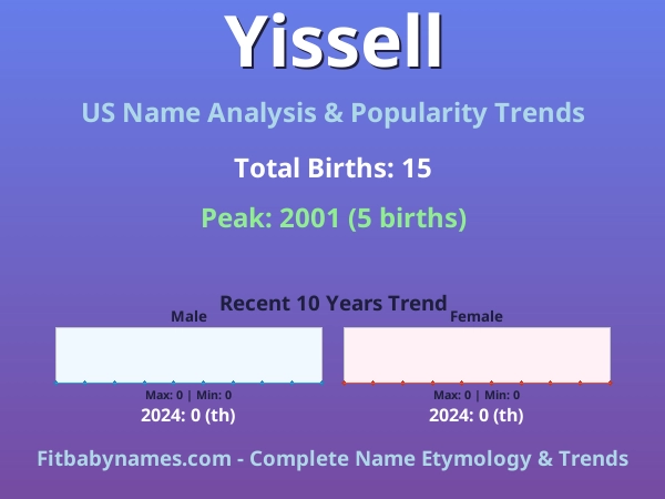 Infographic: Yissell name meaning, origin, and popularity trends in the United States (US baby name analysis chart)