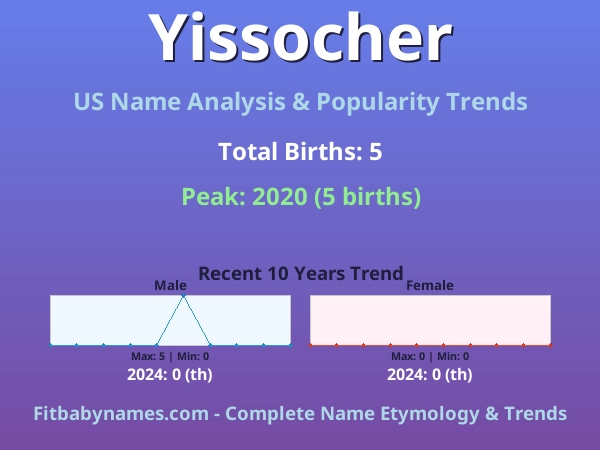 Infographic: Yissocher name meaning, origin, and popularity trends in the United States (US baby name analysis chart)