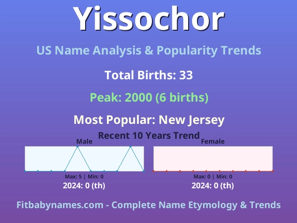 Infographic: Yissochor name meaning, origin, and popularity trends in the United States (US baby name analysis chart)