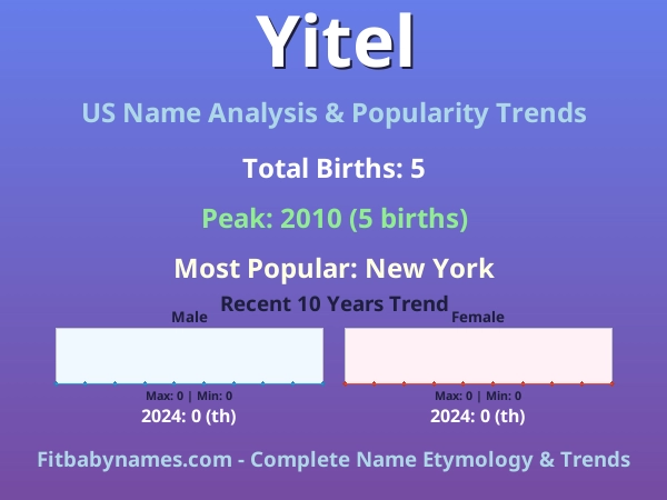 Infographic: Yitel name meaning, origin, and popularity trends in the United States (US baby name analysis chart)
