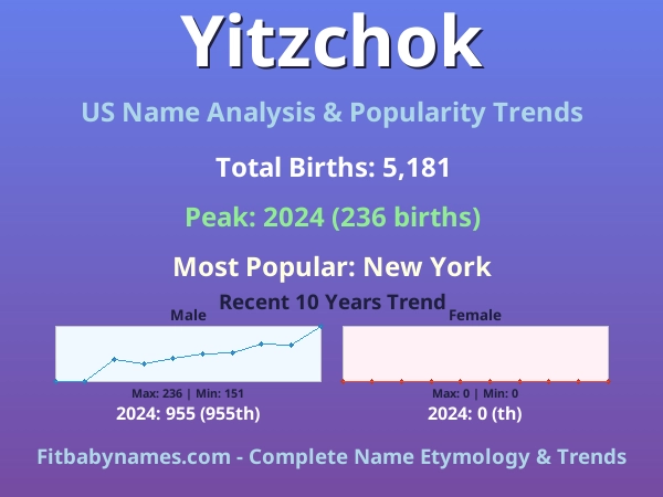 Infographic: Yitzchok name meaning, origin, and popularity trends in the United States (US baby name analysis chart)