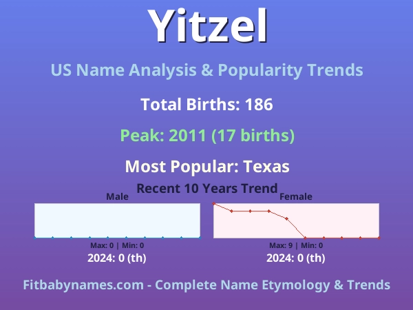 Infographic: Yitzel name meaning, origin, and popularity trends in the United States (US baby name analysis chart)