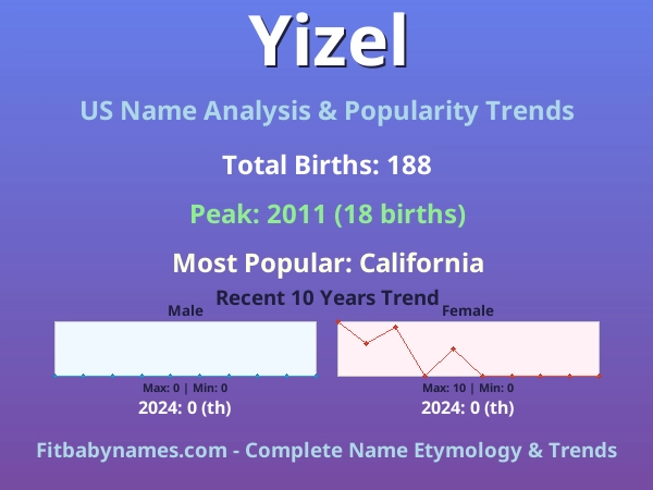 Infographic: Yizel name meaning, origin, and popularity trends in the United States (US baby name analysis chart)