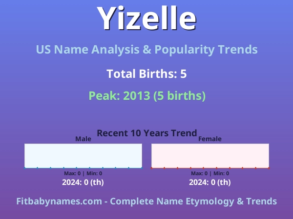 Infographic: Yizelle name meaning, origin, and popularity trends in the United States (US baby name analysis chart)