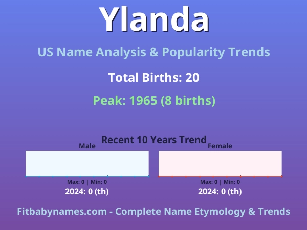 Infographic: Ylanda name meaning, origin, and popularity trends in the United States (US baby name analysis chart)