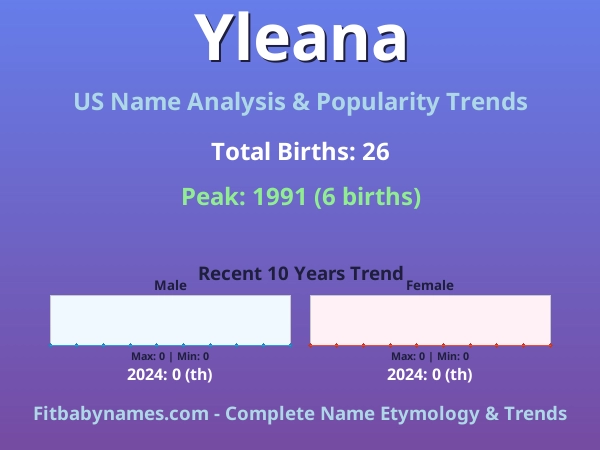 Infographic: Yleana name meaning, origin, and popularity trends in the United States (US baby name analysis chart)
