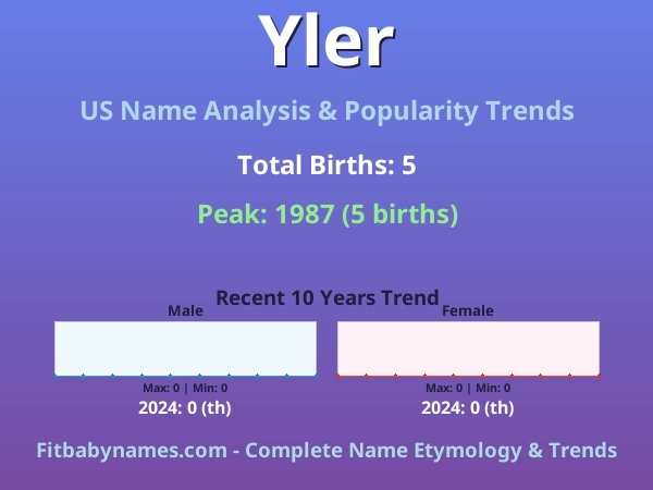 Infographic: Yler name meaning, origin, and popularity trends in the United States (US baby name analysis chart)