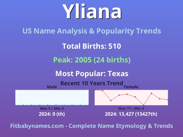 Infographic: Yliana name meaning, origin, and popularity trends in the United States (US baby name analysis chart)