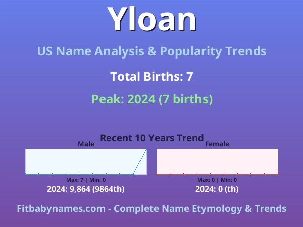 Infographic: Yloan name meaning, origin, and popularity trends in the United States (US baby name analysis chart)